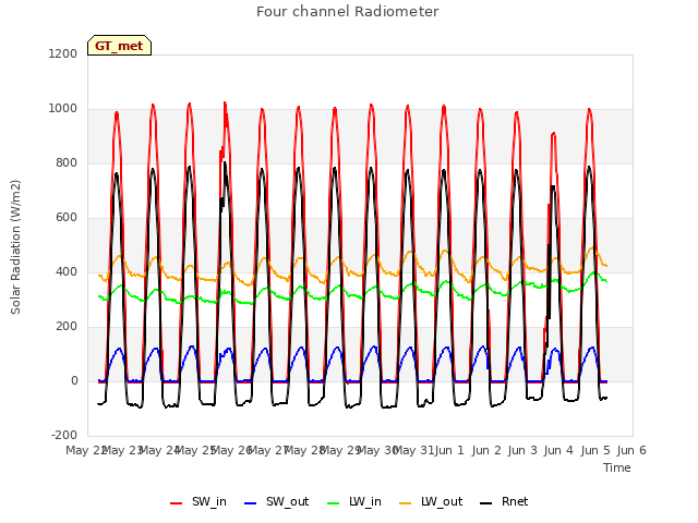 plot of Four channel Radiometer