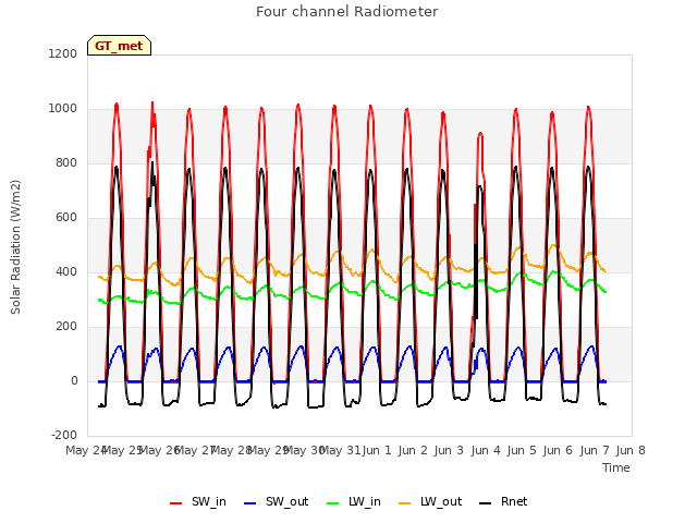 plot of Four channel Radiometer