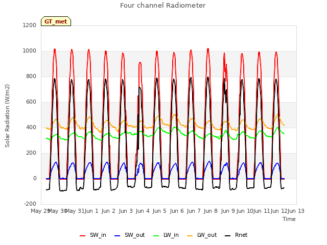plot of Four channel Radiometer