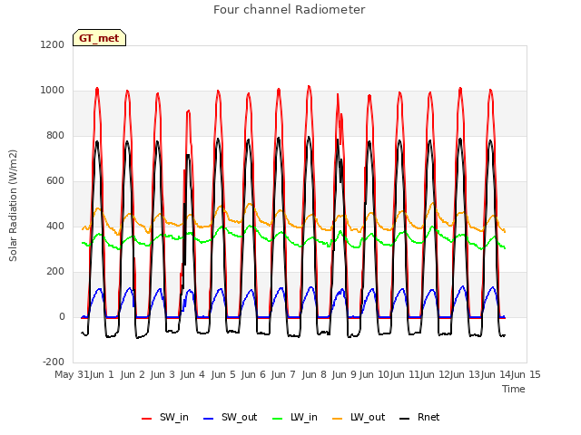 plot of Four channel Radiometer