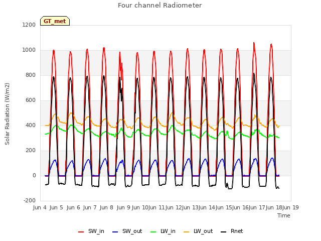 plot of Four channel Radiometer