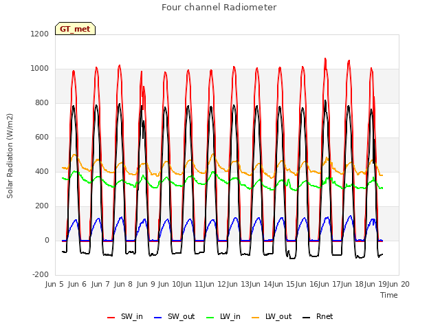 plot of Four channel Radiometer