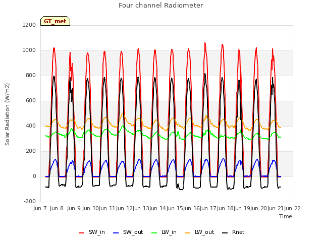 plot of Four channel Radiometer