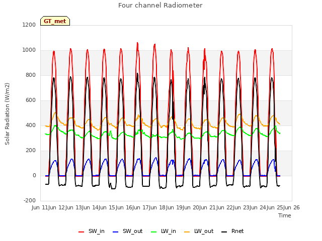 plot of Four channel Radiometer