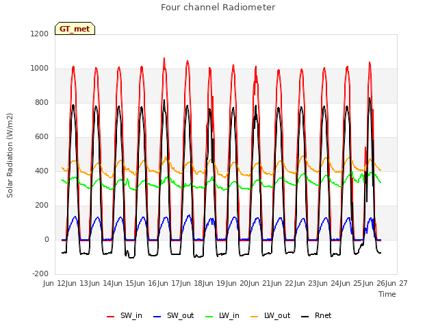 plot of Four channel Radiometer