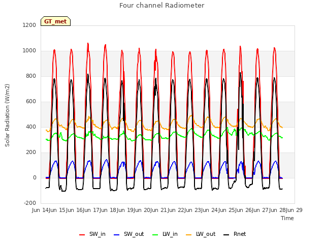 plot of Four channel Radiometer