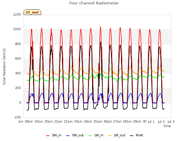 plot of Four channel Radiometer