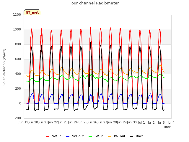 plot of Four channel Radiometer