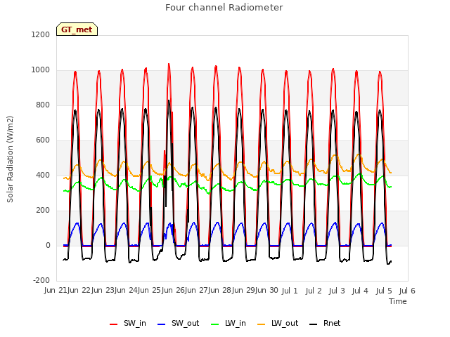 plot of Four channel Radiometer