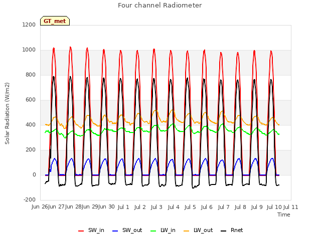plot of Four channel Radiometer