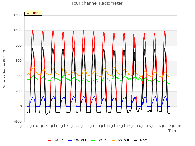 plot of Four channel Radiometer