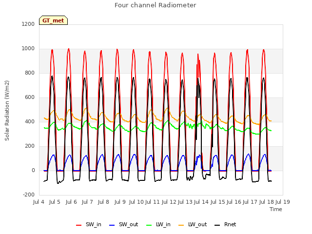 plot of Four channel Radiometer