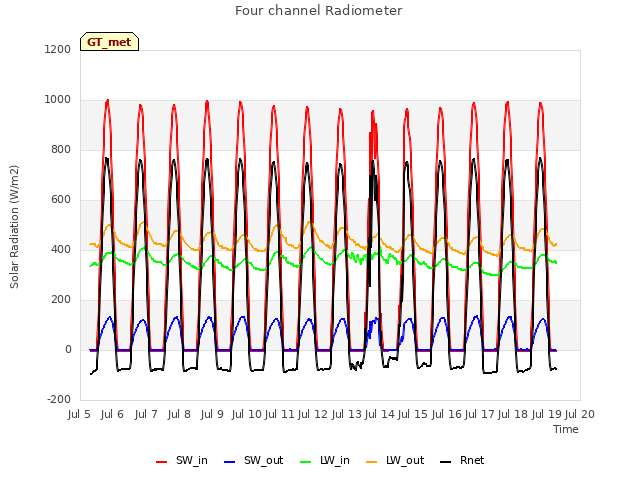 plot of Four channel Radiometer