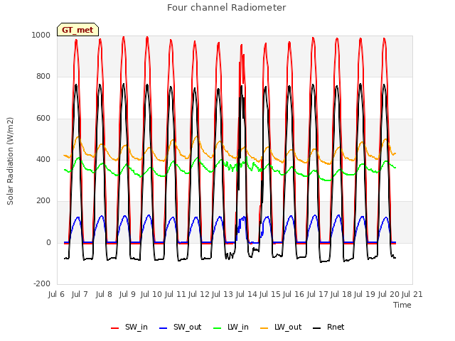 plot of Four channel Radiometer
