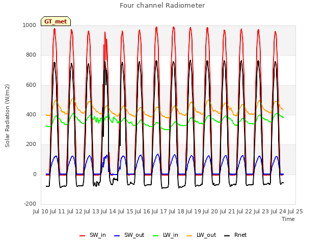 plot of Four channel Radiometer