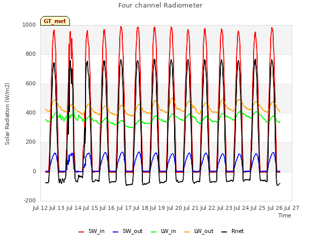 plot of Four channel Radiometer