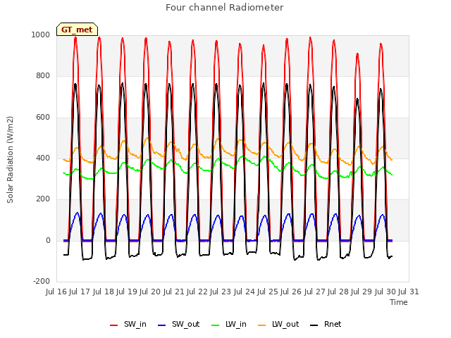 plot of Four channel Radiometer