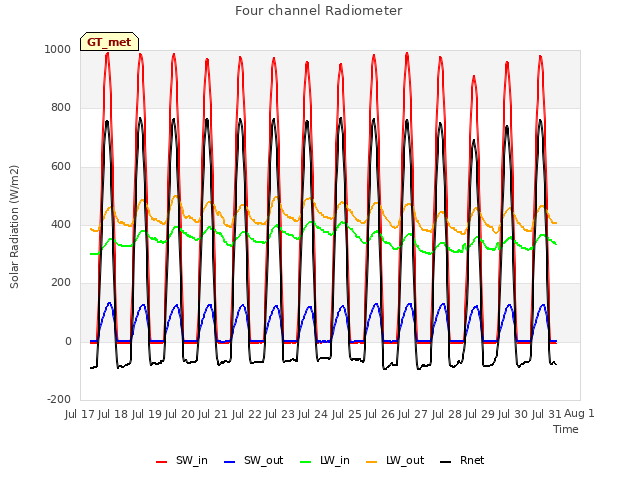 plot of Four channel Radiometer