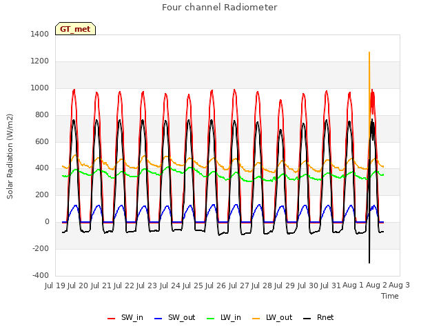 plot of Four channel Radiometer