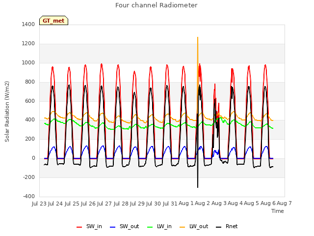 plot of Four channel Radiometer