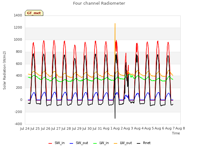 plot of Four channel Radiometer