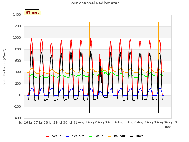 plot of Four channel Radiometer