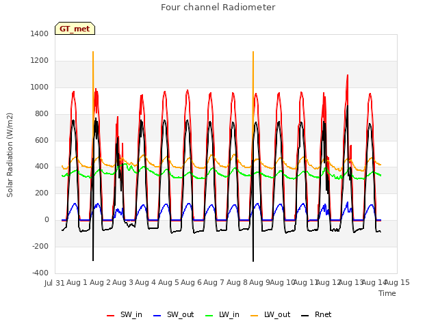 plot of Four channel Radiometer