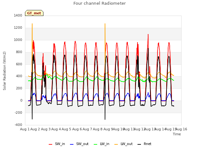 plot of Four channel Radiometer