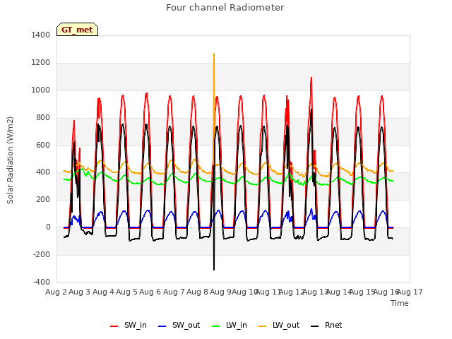 plot of Four channel Radiometer