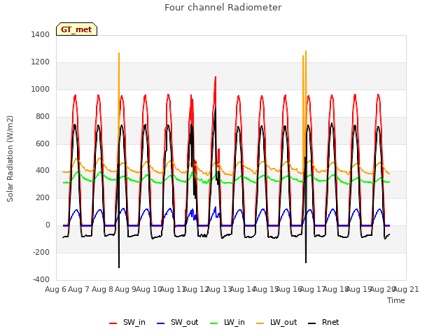 plot of Four channel Radiometer