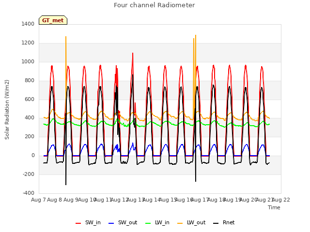 plot of Four channel Radiometer