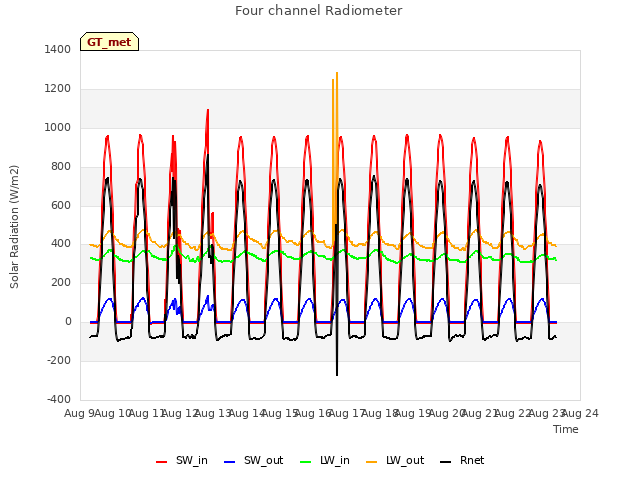 plot of Four channel Radiometer