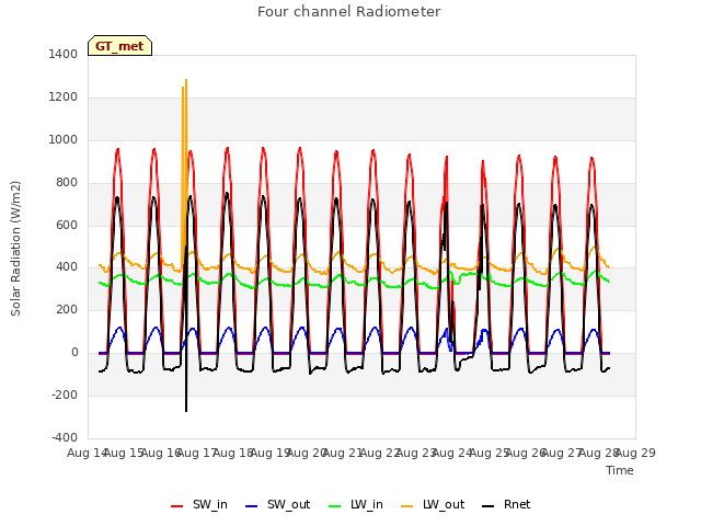 plot of Four channel Radiometer