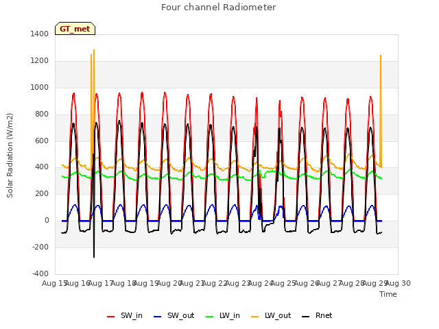 plot of Four channel Radiometer