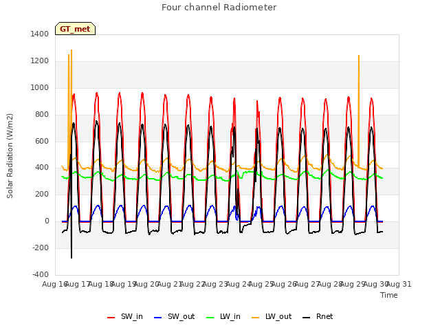 plot of Four channel Radiometer