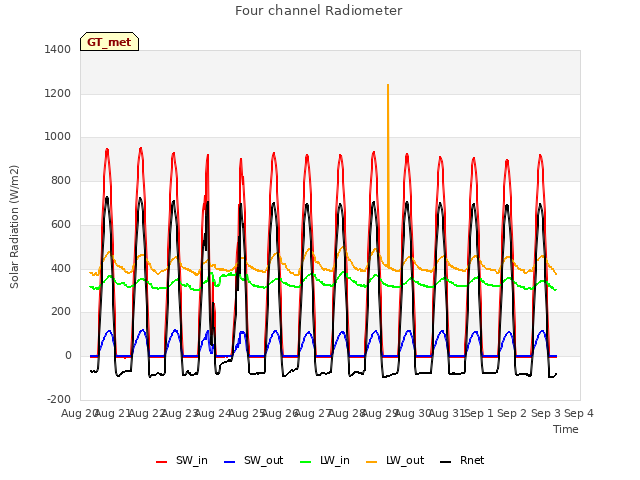 plot of Four channel Radiometer