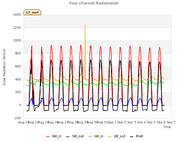 plot of Four channel Radiometer