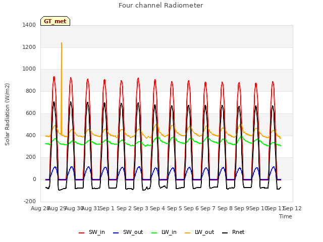 plot of Four channel Radiometer