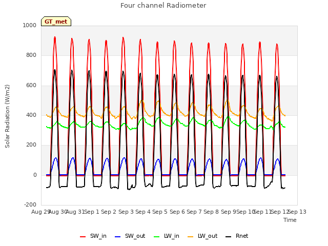 plot of Four channel Radiometer