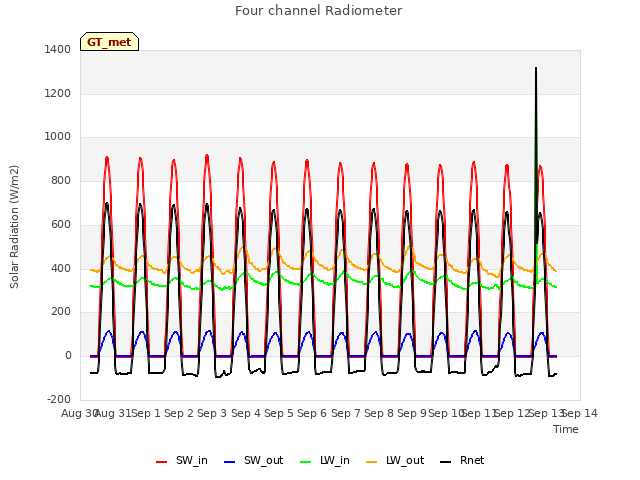 plot of Four channel Radiometer