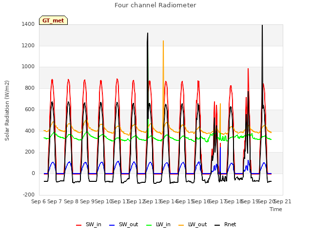 plot of Four channel Radiometer