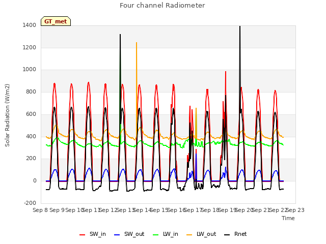 plot of Four channel Radiometer