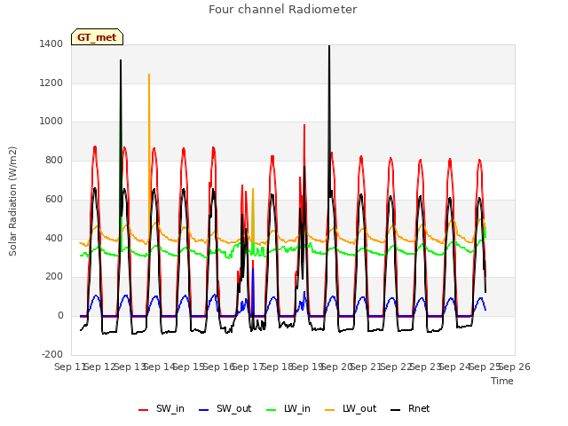 plot of Four channel Radiometer