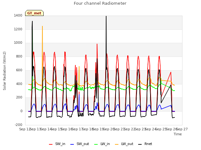 plot of Four channel Radiometer