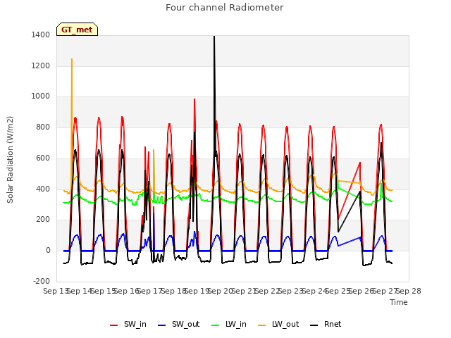 plot of Four channel Radiometer