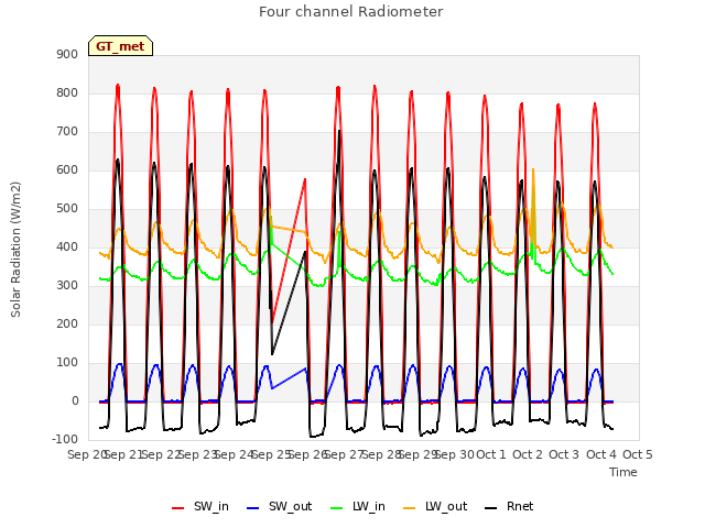 plot of Four channel Radiometer