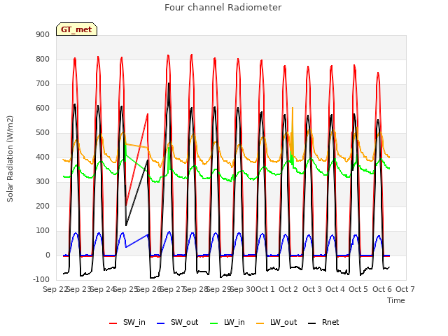 plot of Four channel Radiometer