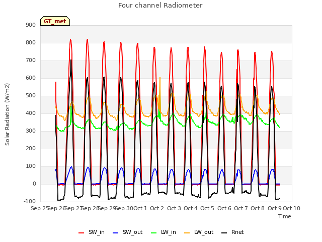 plot of Four channel Radiometer