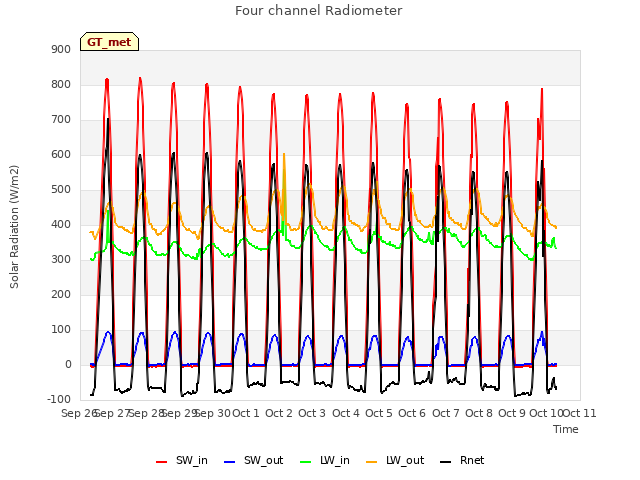 plot of Four channel Radiometer