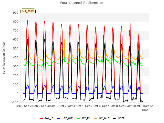 plot of Four channel Radiometer